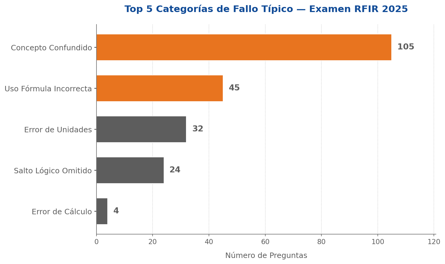 Top 5 categorías de fallo típico examen RFIR 2025