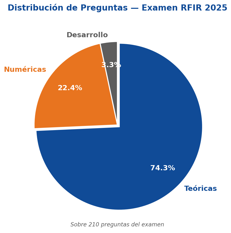 Distribución preguntas teóricas examen RFIR 2025