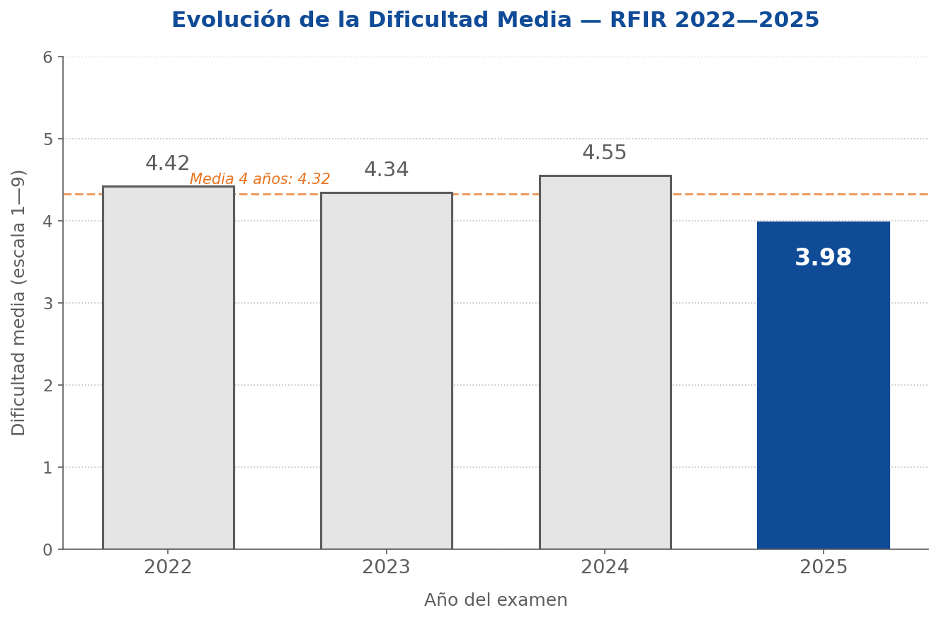Evolución dificultad media examen RFIR 2022-2025