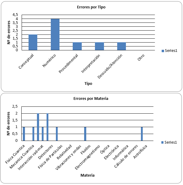 Gráficas del Registro de Errores AulaRFIR — Errores por tipo y por materia
