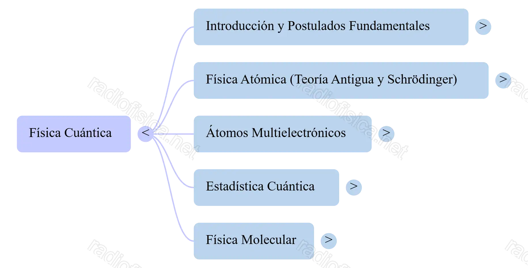 Mapa mental Física Cuántica 1