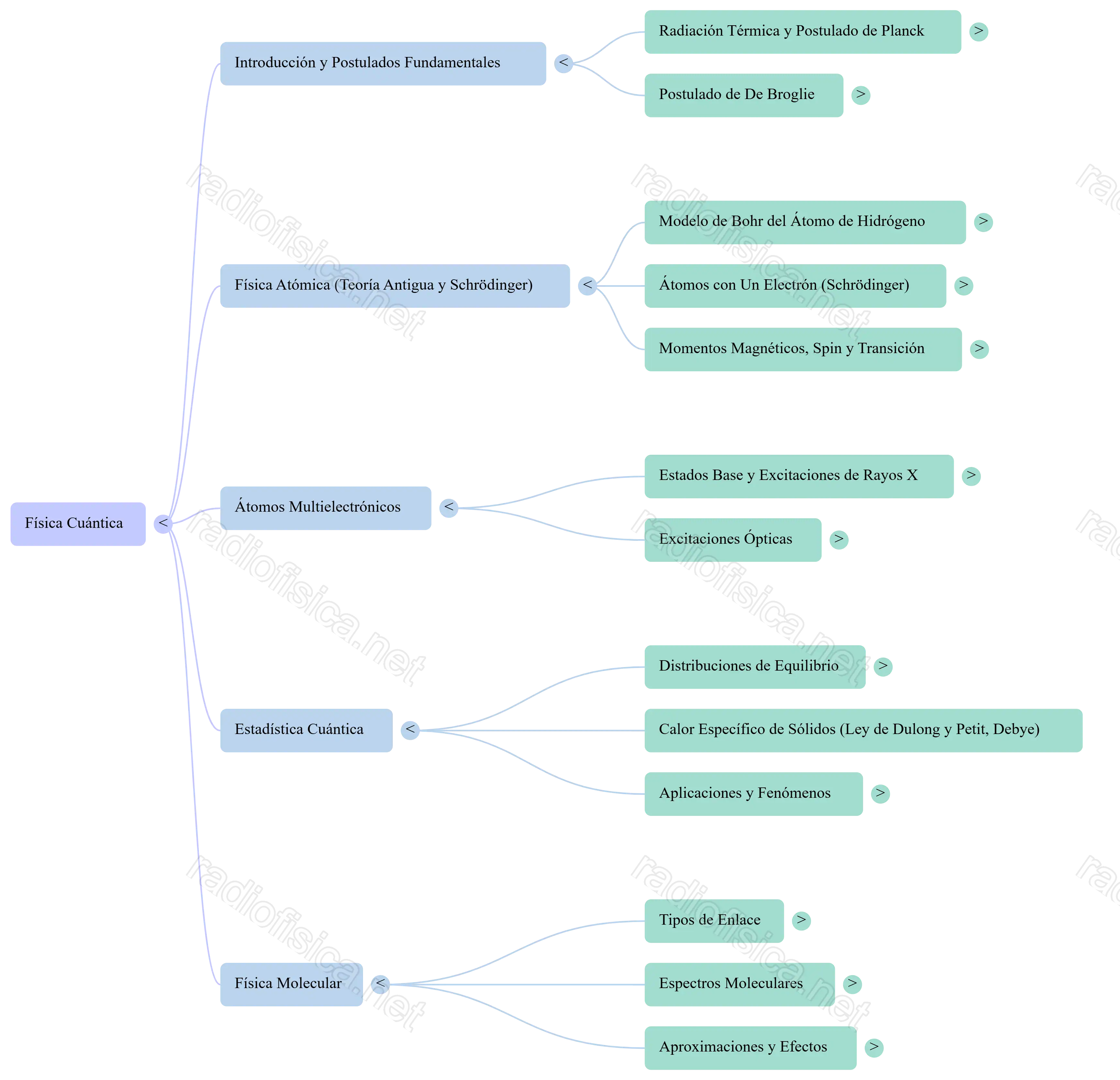 Mapa mental Física Cuántica 2